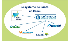 Le système de Santé Israel