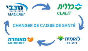 CHANGER DE CAISSE